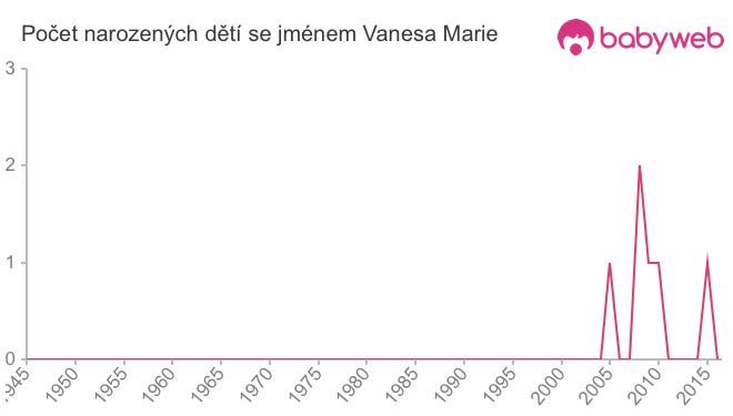 Počet dětí narozených se jménem Vanesa Marie