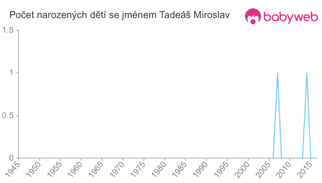 Počet dětí narozených se jménem Tadeáš Miroslav