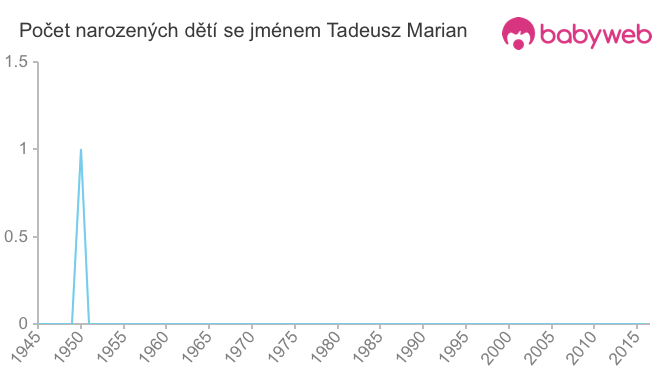 Počet dětí narozených se jménem Tadeusz Marian