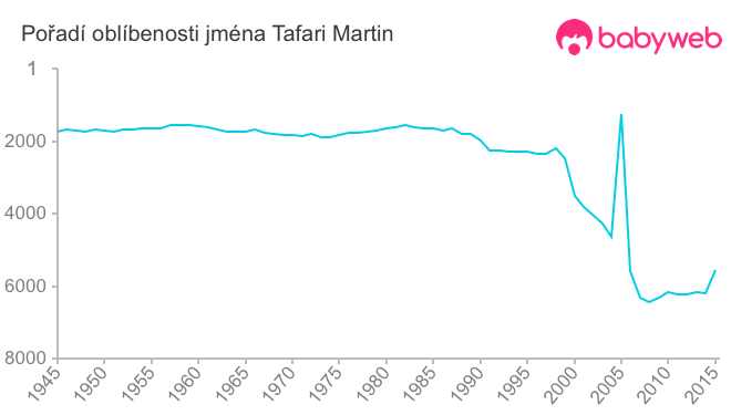Pořadí oblíbenosti jména Tafari Martin