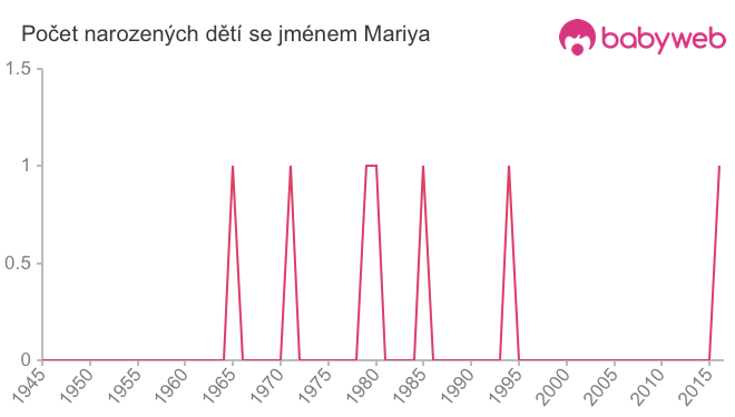 Počet dětí narozených se jménem Mariya