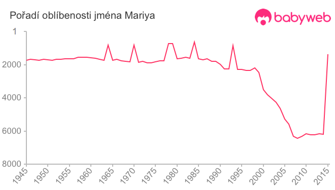 Pořadí oblíbenosti jména Mariya