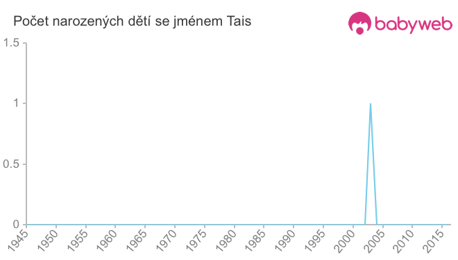 Počet dětí narozených se jménem Tais