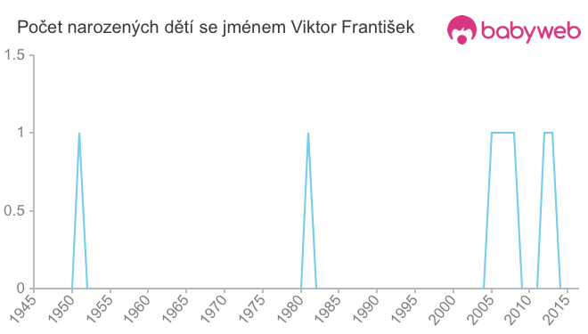 Počet dětí narozených se jménem Viktor František
