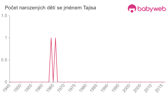 Počet dětí narozených se jménem Tajisa