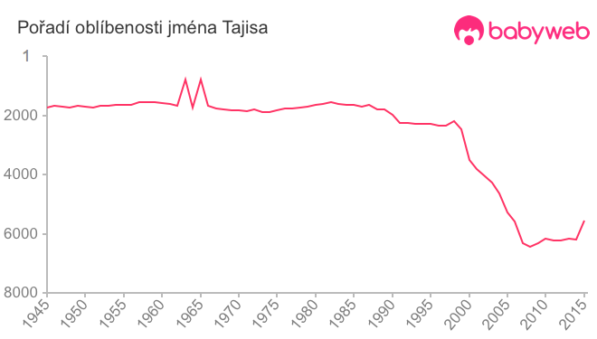 Pořadí oblíbenosti jména Tajisa