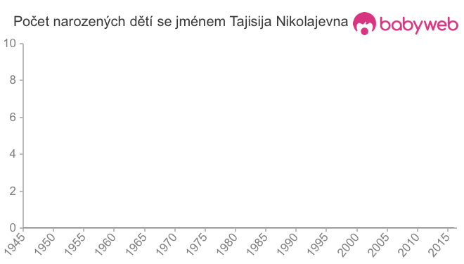 Počet dětí narozených se jménem Tajisija Nikolajevna