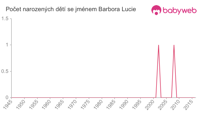Počet dětí narozených se jménem Barbora Lucie