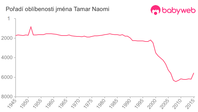 Pořadí oblíbenosti jména Tamar Naomi