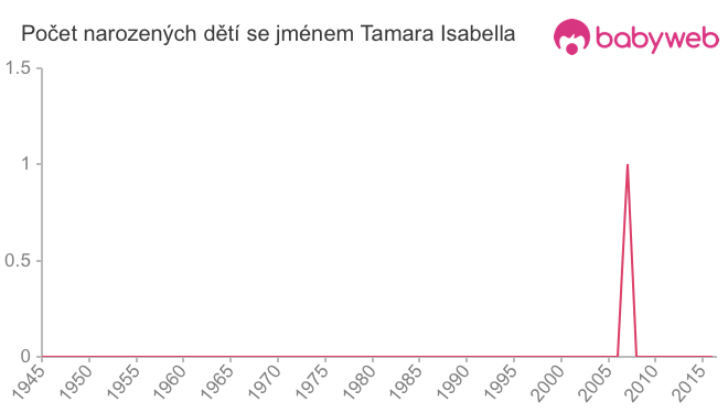 Počet dětí narozených se jménem Tamara Isabella