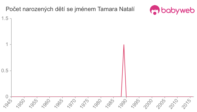 Počet dětí narozených se jménem Tamara Natalí