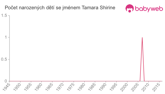 Počet dětí narozených se jménem Tamara Shirine