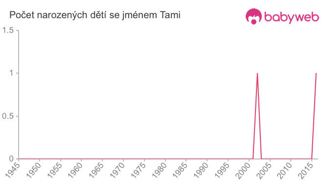 Počet dětí narozených se jménem Tami