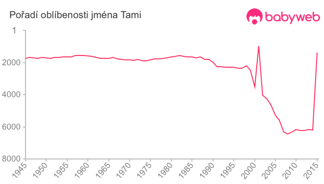 Pořadí oblíbenosti jména Tami