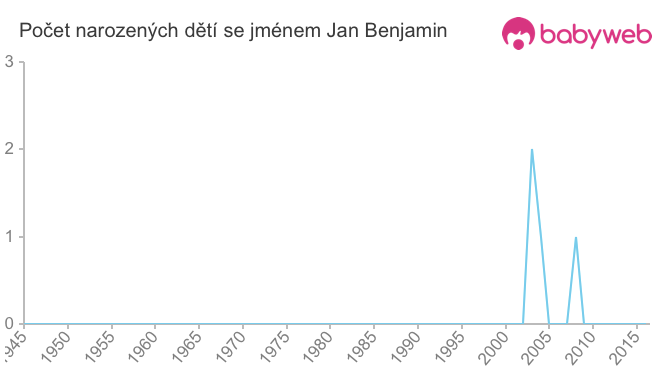 Počet dětí narozených se jménem Jan Benjamin
