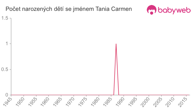 Počet dětí narozených se jménem Tania Carmen