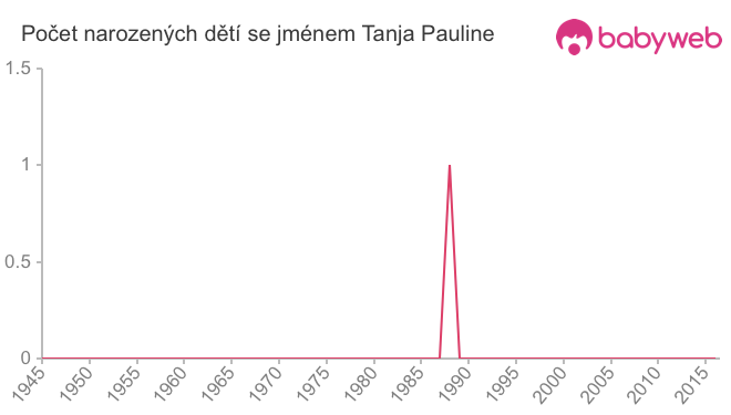 Počet dětí narozených se jménem Tanja Pauline