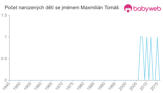 Počet dětí narozených se jménem Maxmilián Tomáš