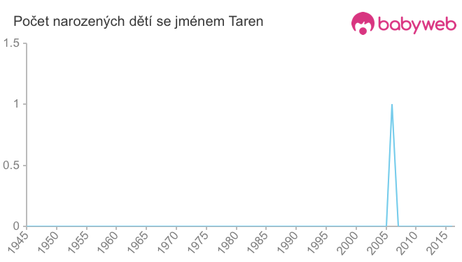 Počet dětí narozených se jménem Taren