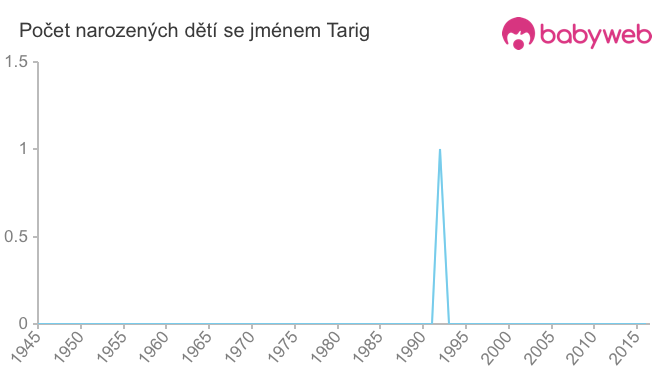 Počet dětí narozených se jménem Tarig