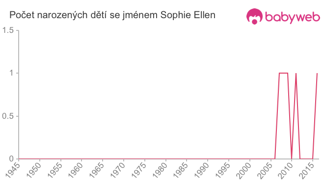 Počet dětí narozených se jménem Sophie Ellen
