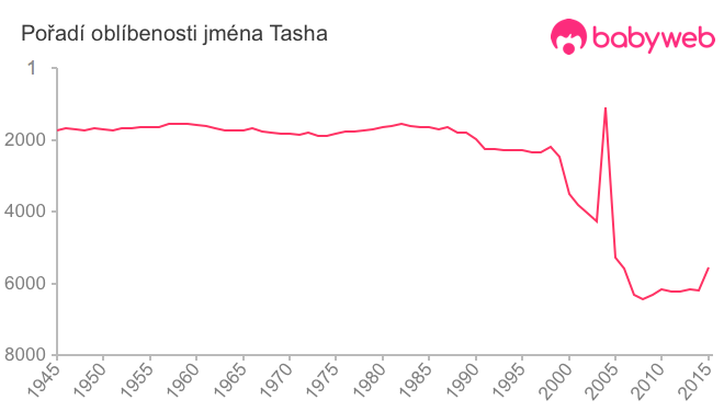 Pořadí oblíbenosti jména Tasha