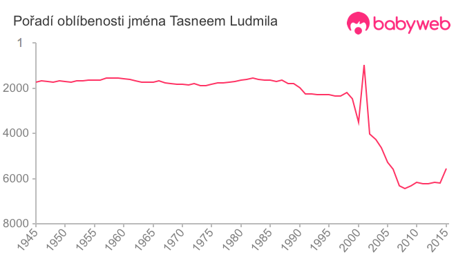 Pořadí oblíbenosti jména Tasneem Ludmila