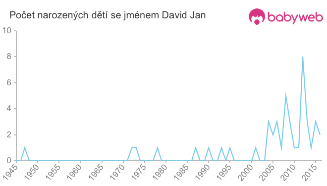 Počet dětí narozených se jménem David Jan