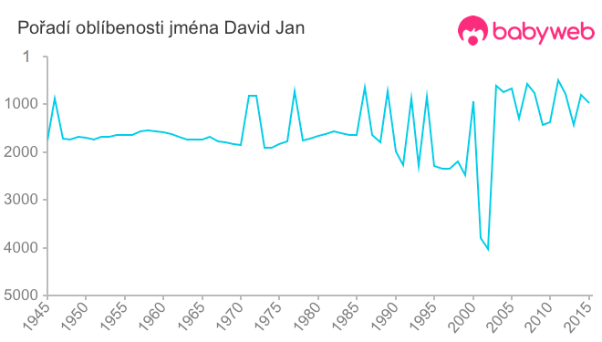 Pořadí oblíbenosti jména David Jan