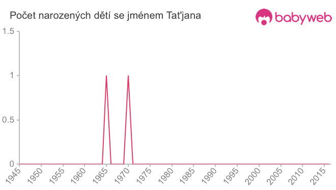 Počet dětí narozených se jménem Tat'jana