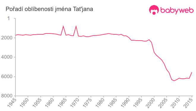 Pořadí oblíbenosti jména Tat'jana