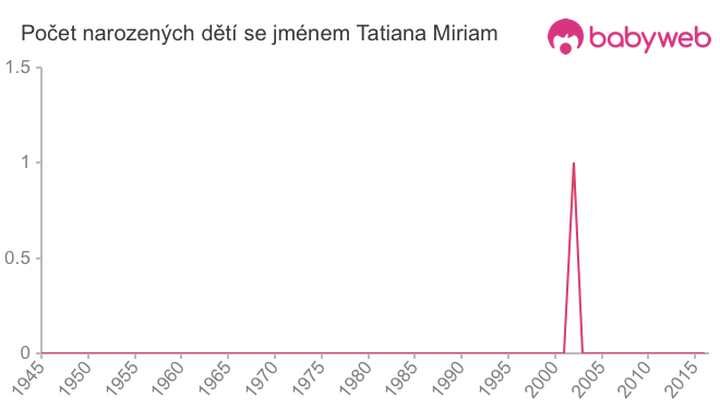 Počet dětí narozených se jménem Tatiana Miriam