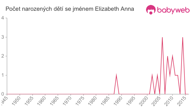 Počet dětí narozených se jménem Elizabeth Anna
