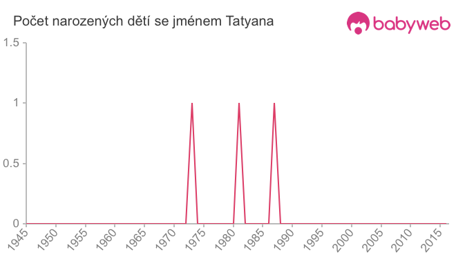 Počet dětí narozených se jménem Tatyana