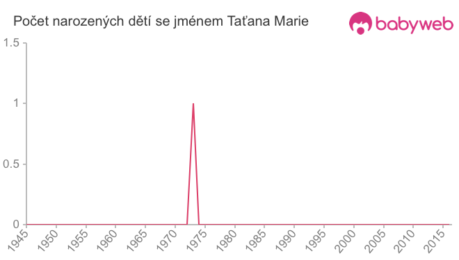 Počet dětí narozených se jménem Taťana Marie