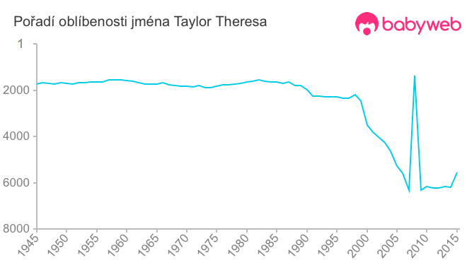 Pořadí oblíbenosti jména Taylor Theresa