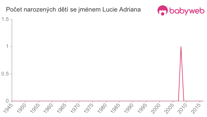 Počet dětí narozených se jménem Lucie Adriana
