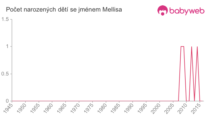 Počet dětí narozených se jménem Mellisa