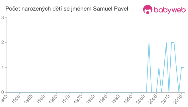 Počet dětí narozených se jménem Samuel Pavel