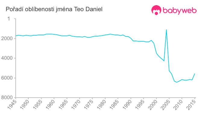 Pořadí oblíbenosti jména Teo Daniel