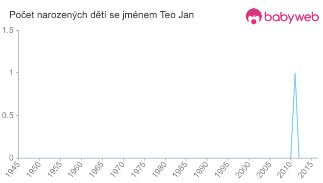 Počet dětí narozených se jménem Teo Jan