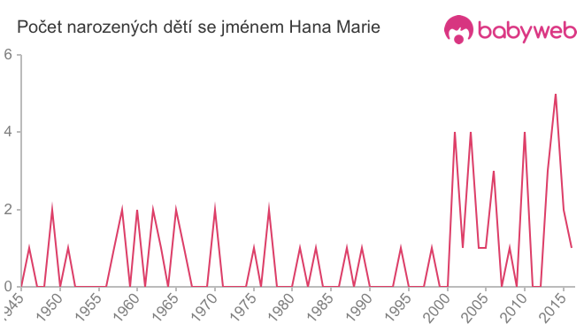Počet dětí narozených se jménem Hana Marie