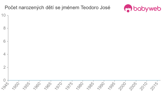 Počet dětí narozených se jménem Teodoro José