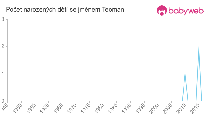 Počet dětí narozených se jménem Teoman