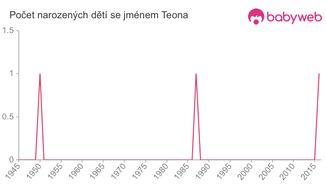 Počet dětí narozených se jménem Teona