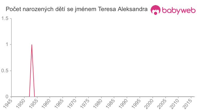 Počet dětí narozených se jménem Teresa Aleksandra