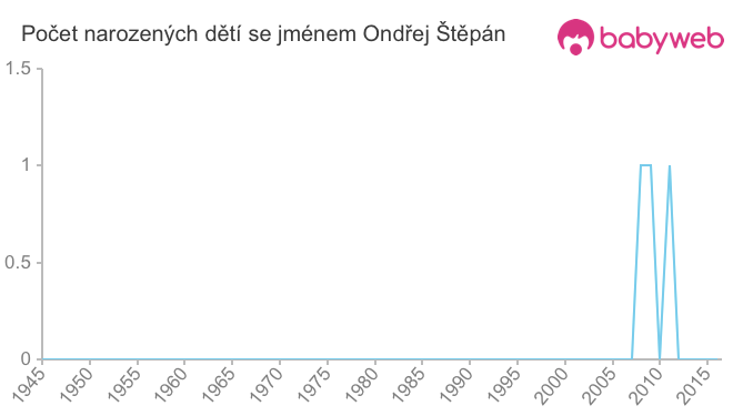 Počet dětí narozených se jménem Ondřej Štěpán