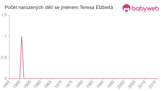 Počet dětí narozených se jménem Teresa Elżbieta
