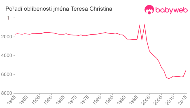 Pořadí oblíbenosti jména Teresa Christina