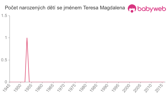 Počet dětí narozených se jménem Teresa Magdalena